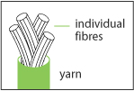 Individual fibres.